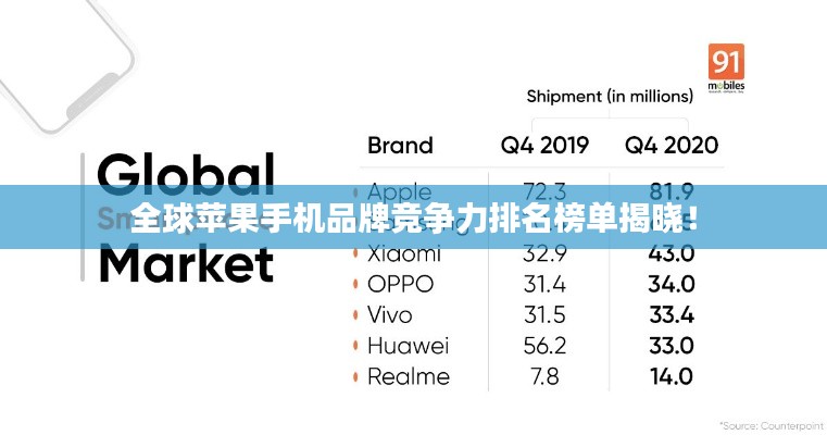 全球苹果手机品牌竞争力排名榜单揭晓！