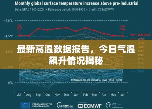 最新高温数据报告，今日气温飙升情况揭秘