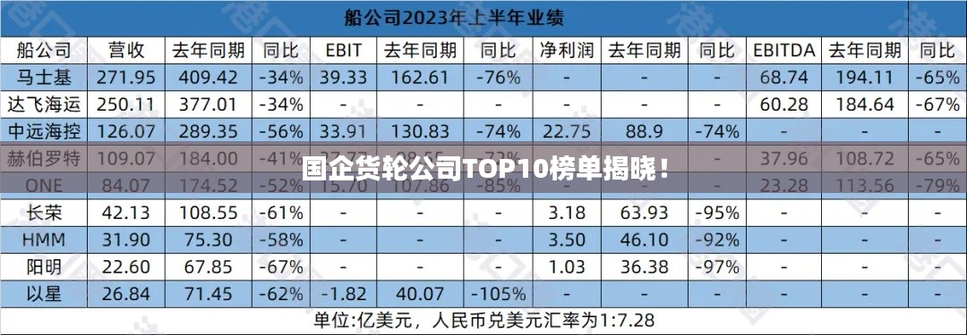 国企货轮公司TOP10榜单揭晓！