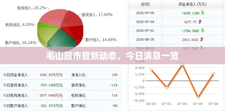 毛山股市最新动态，今日消息一览