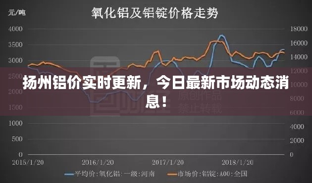 扬州铝价实时更新，今日最新市场动态消息！