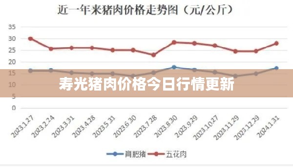 寿光猪肉价格今日行情更新