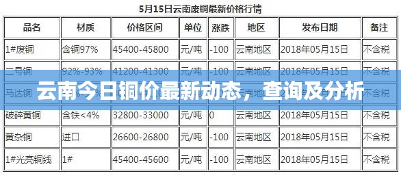 云南今日铜价最新动态，查询及分析