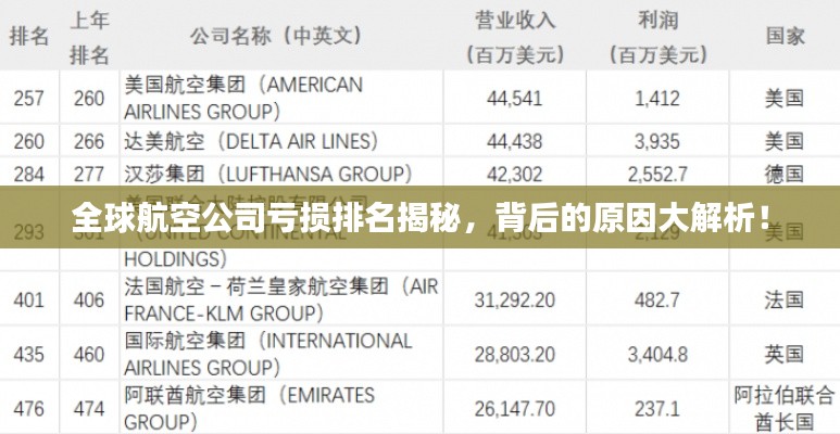 全球航空公司亏损排名揭秘，背后的原因大解析！